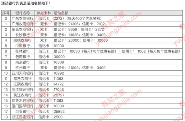 参与活动的银行