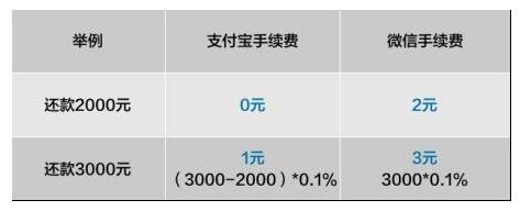支付宝还信用卡多少钱开始收费？每月2000元免费额超出了怎么办？