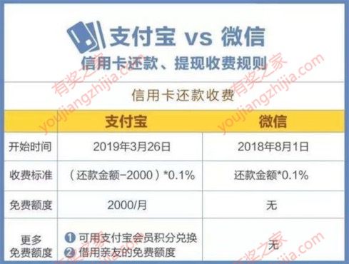 微信支付宝还信用卡怎样不收费?免费还信用卡的四种方法