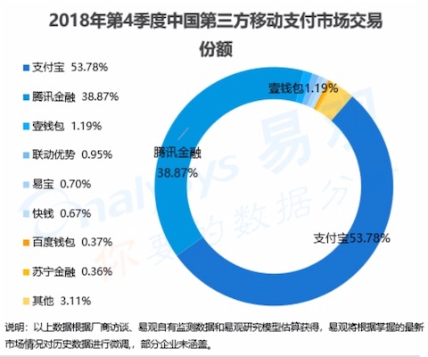 微信支付宝那个支付方式用的比较多（移动支付市场份额发布）